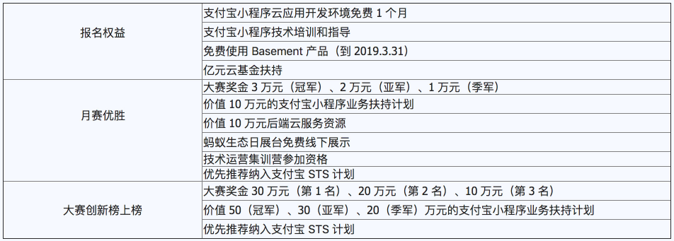 支付寶小程序創(chuàng)新大賽報(bào)名開啟,60萬現(xiàn)金大獎(jiǎng)等你來