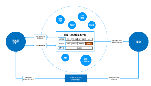 基因與夢(mèng)想：讀懂迅雷的區(qū)塊鏈布局