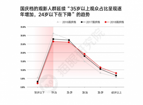 國慶檔口碑效應加快，看娛樂多元化下貓眼平臺如何吸引用戶