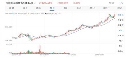 來，欣賞下巴菲特式吝嗇投資學(xué)