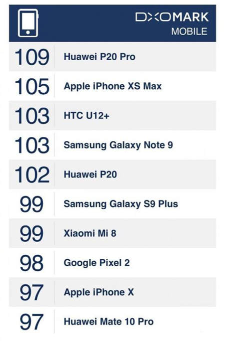 為何華為P20?Pro?更勝iPhone?XS?Max？?DxOMark官方評(píng)測(cè)這樣說(shuō)