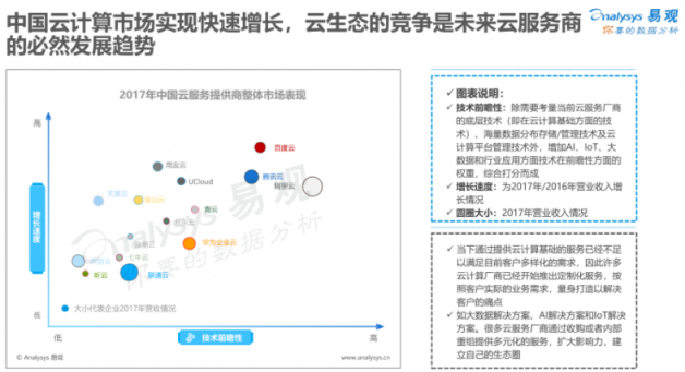 易觀：云服務比拼看重“技術含量” 百度云成“最智能”云玩家