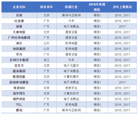 360再入中國(guó)創(chuàng)新百?gòu)?qiáng)榜，成第一梯隊(duì)唯一安全公司