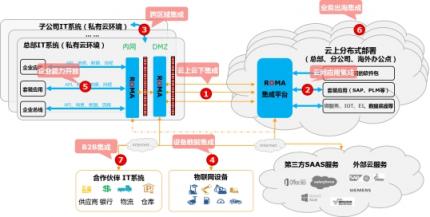 華為云正式發(fā)布企業(yè)集成平臺(tái)ROMA解決方案，加速企業(yè)應(yīng)用上云