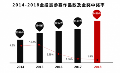 獲獎率歷年最低的這屆金投賞，招行信用卡榮獲金獎！