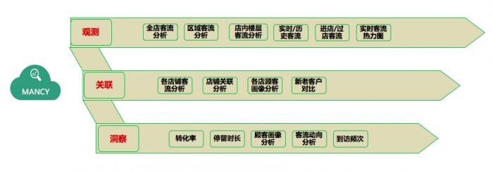 新零售時代，WIFIPIX用數(shù)據(jù)智能賦予線下門店三大能力