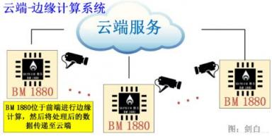 比特大陸發(fā)力邊緣計算，詳解終端AI芯片BM1880