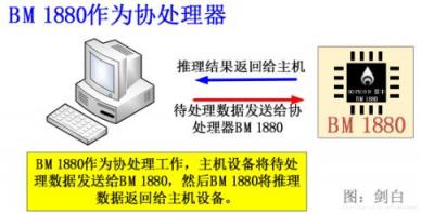 比特大陸發(fā)力邊緣計算，詳解終端AI芯片BM1880