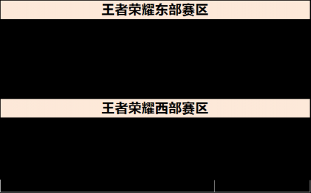 京東杯王者榮耀大區(qū)賽邀請(qǐng)函獨(dú)家公開！