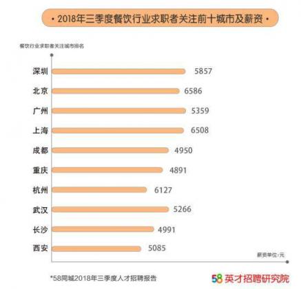 58同城出爐《2018第三季度人才流動(dòng)報(bào)告》，北京成餐飲業(yè)“掘金圣地”