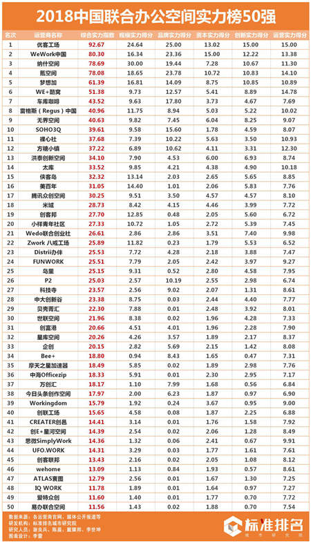2018中國聯(lián)合辦公實力榜發(fā)布 優(yōu)客工場規(guī)模實力排行第一