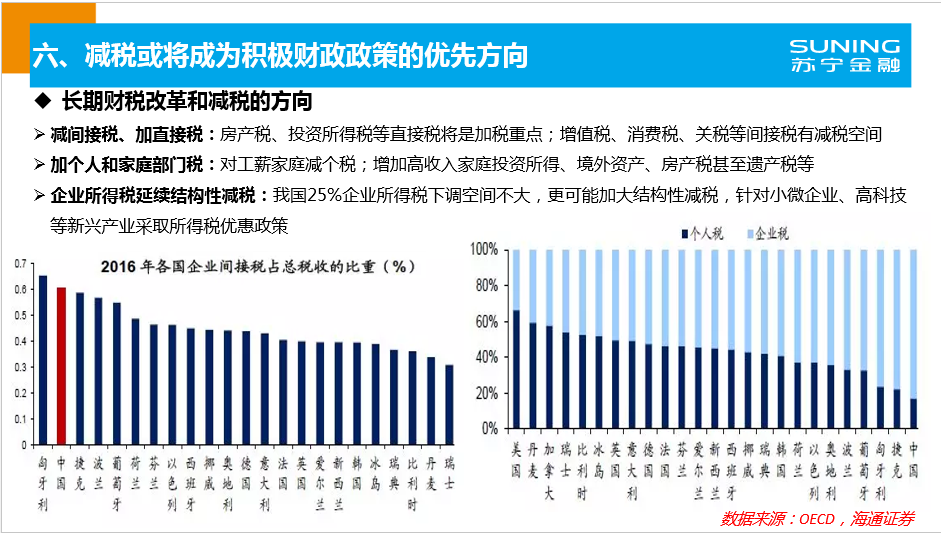 蘇寧金融研究院預判減稅將成為積極財政政策優(yōu)先方向