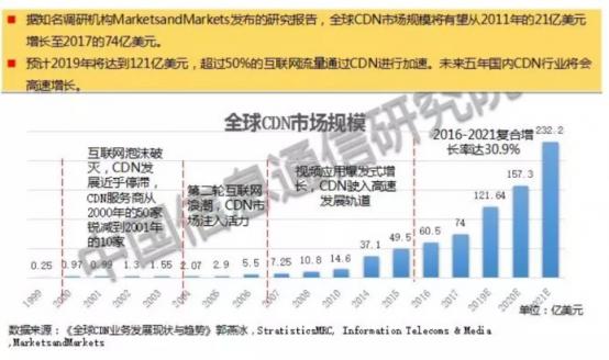 數(shù)百億市場(chǎng)規(guī)模的CDN，為何會(huì)跌落在價(jià)格戰(zhàn)的深淵？