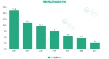 拉勾杭州互聯(lián)網(wǎng)薪資大揭秘：程序員月薪2萬(wàn)起