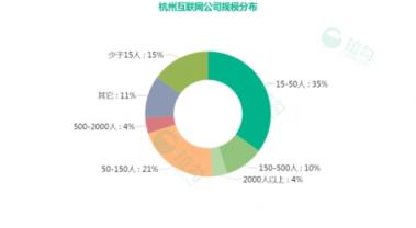 拉勾杭州互聯(lián)網(wǎng)薪資大揭秘：程序員月薪2萬(wàn)起