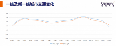 世紀高通發(fā)布2018Q3交通出行報告 全國擁堵下降城市占比七成