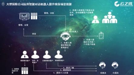 云之訊：智能通信服務平臺全能力開放，助力產(chǎn)業(yè)升級