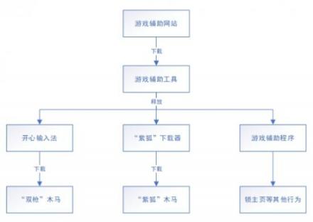 騰訊電腦管家曝光“外掛幽靈”團伙：借輔助網(wǎng)站傳播“雙槍”、“紫狐”木馬