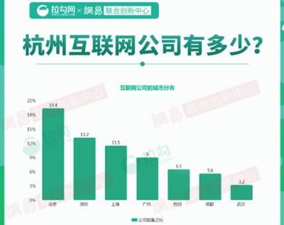2018年杭州互聯(lián)網(wǎng)大數(shù)據(jù)：人才來自北京、上海最多