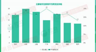 2018年杭州互聯(lián)網(wǎng)大數(shù)據(jù)：人才來自北京、上海最多