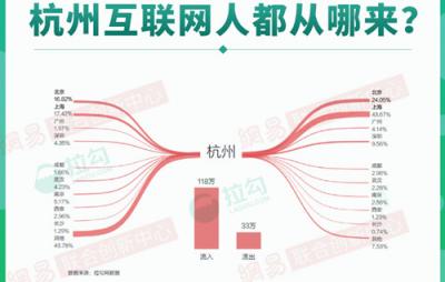 2018年杭州互聯(lián)網(wǎng)大數(shù)據(jù)：人才來自北京、上海最多