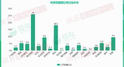 2018年杭州互聯(lián)網(wǎng)大數(shù)據(jù)：人才來自北京、上海最多