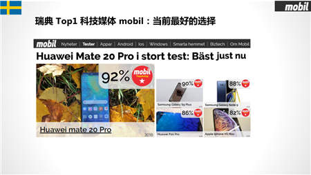 華為Mate20 Pro勇奪挪威、丹麥、瑞典、匈牙利科技媒體測評 No.1
