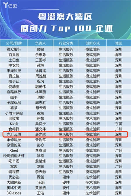 土巴兔、光匯云油榮登2018粵港澳大灣區(qū)原創(chuàng)力百強榜單