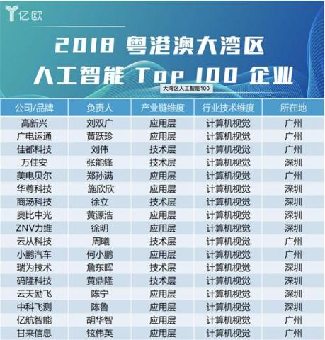 甘來科技實(shí)力入選“2018粵港澳大灣區(qū)人工智能百?gòu)?qiáng)企業(yè)”以及“原創(chuàng)力百?gòu)?qiáng)企業(yè)”