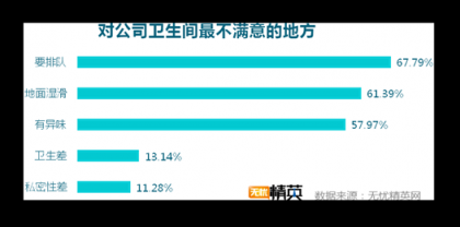 洗手間折射企業(yè)管理，無憂精英發(fā)布白領如廁調研
