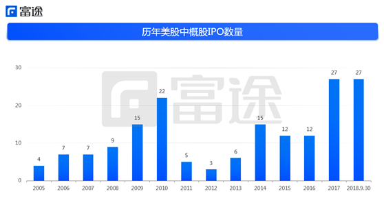 富途證券：海外上市井噴 2018年中概股赴美IPO刷新記錄！