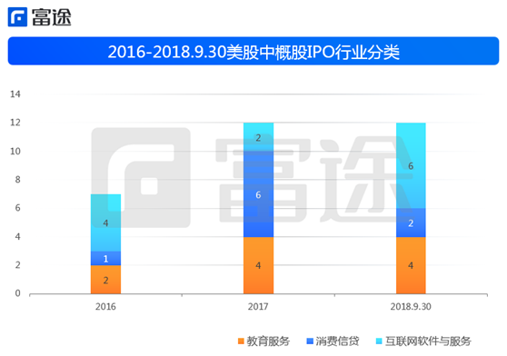 富途證券：海外上市井噴 2018年中概股赴美IPO刷新記錄！