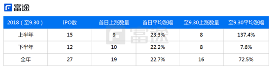 富途證券：海外上市井噴 2018年中概股赴美IPO刷新記錄！