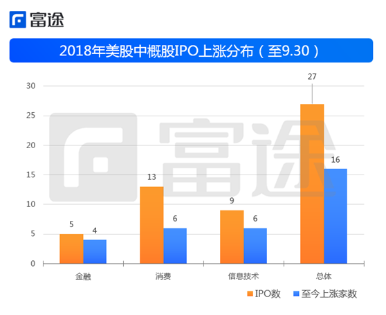 富途證券：海外上市井噴 2018年中概股赴美IPO刷新記錄！