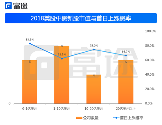 富途證券：海外上市井噴 2018年中概股赴美IPO刷新記錄！