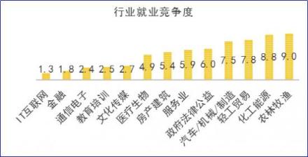 2018秋招季，通信電子行業(yè)薪資處于行業(yè)末尾 