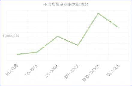 2018秋招季，通信電子行業(yè)薪資處于行業(yè)末尾 
