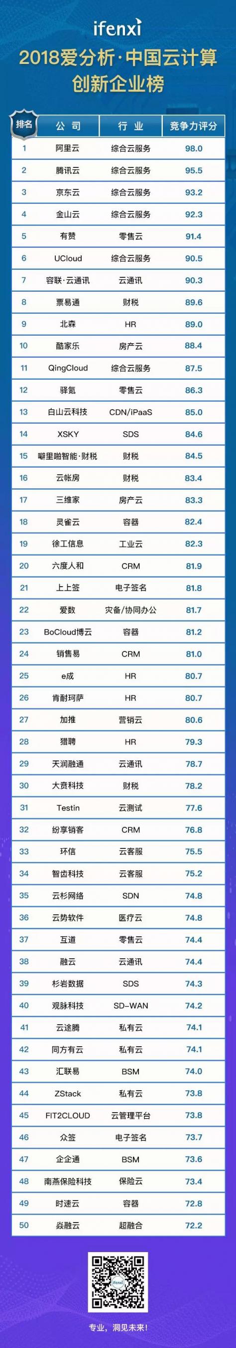 容聯(lián)入選“中國(guó)云計(jì)算創(chuàng)新企業(yè)榜”50強(qiáng)，云通訊領(lǐng)域第一