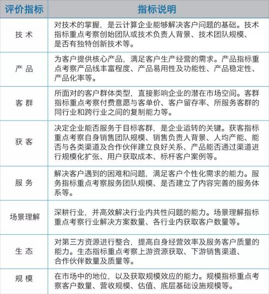 容聯(lián)入選“中國(guó)云計(jì)算創(chuàng)新企業(yè)榜”50強(qiáng)，云通訊領(lǐng)域第一