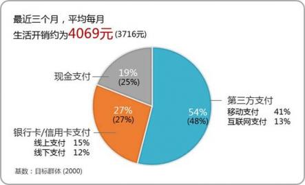 微信支付用戶滲透率達(dá)84.3% 甩出支付寶幾條街？