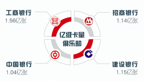 經(jīng)濟穩(wěn)中向好，招行信用卡前10個月交易額破3萬億