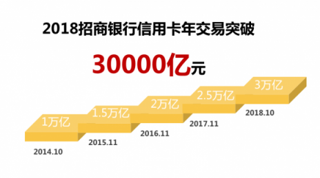 經(jīng)濟穩(wěn)中向好，招行信用卡前10個月交易額破3萬億