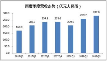 富途證券:百度三季度業(yè)績強(qiáng)勁,信息流業(yè)務(wù)成最大亮點?