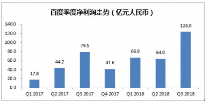 富途證券:百度三季度業(yè)績強(qiáng)勁,信息流業(yè)務(wù)成最大亮點?
