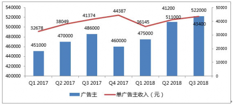 富途證券:百度三季度業(yè)績強(qiáng)勁,信息流業(yè)務(wù)成最大亮點?