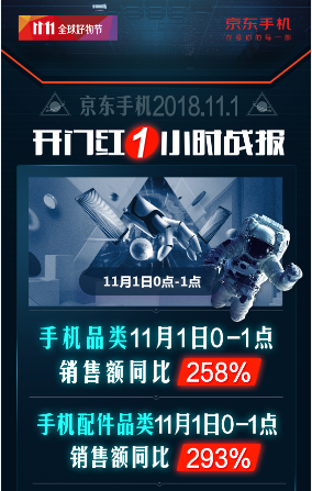 開門紅1小時銷額同比258%！京東手機(jī)11.11主場氣勢如虹