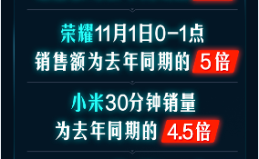 開門紅1小時銷額同比258%！京東手機(jī)11.11主場氣勢如虹