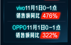 開門紅1小時銷額同比258%！京東手機(jī)11.11主場氣勢如虹