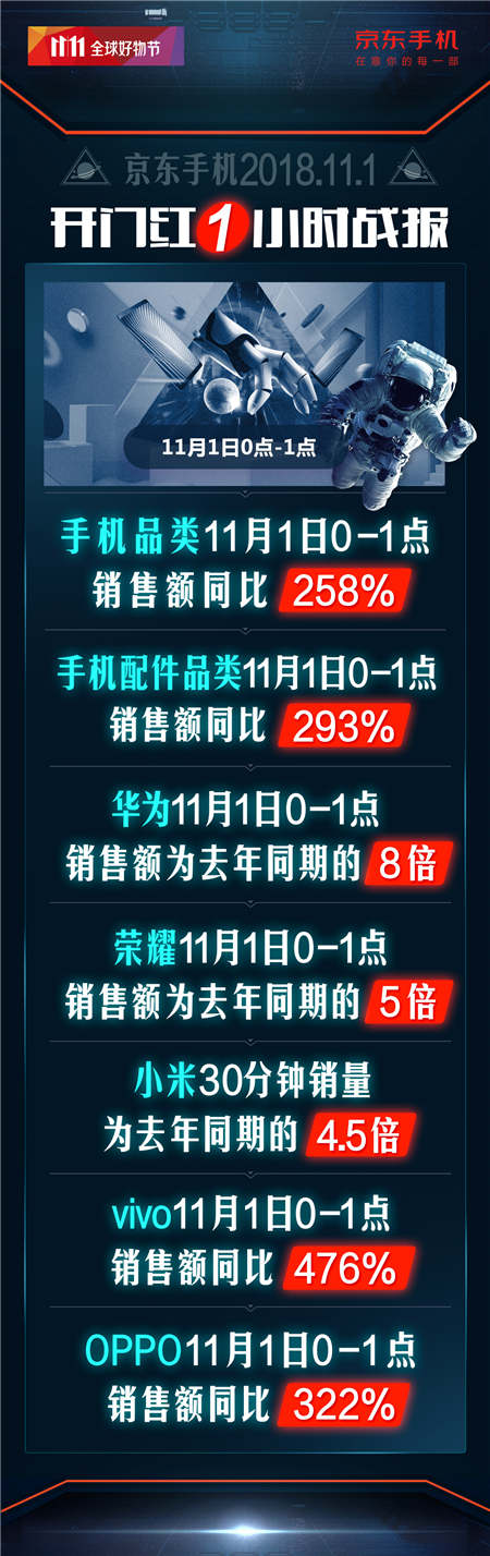 開門紅1小時銷額同比258%！京東手機(jī)11.11主場氣勢如虹