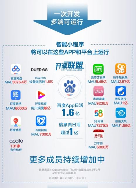 百度智能小程序開源聯(lián)盟成立，首批成員累計月活超30億